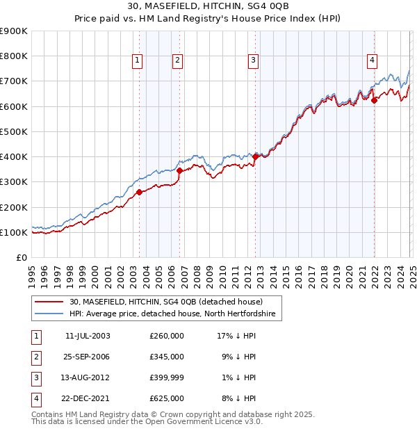 30, MASEFIELD, HITCHIN, SG4 0QB: Price paid vs HM Land Registry's House Price Index