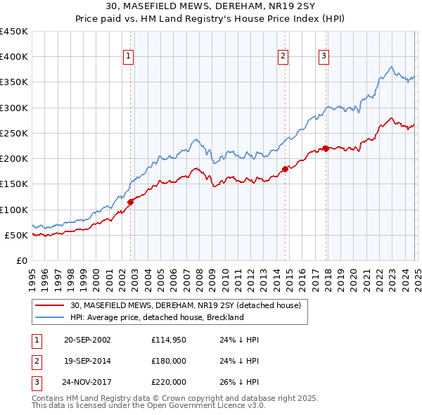 30, MASEFIELD MEWS, DEREHAM, NR19 2SY: Price paid vs HM Land Registry's House Price Index