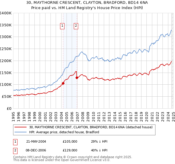 30, MAYTHORNE CRESCENT, CLAYTON, BRADFORD, BD14 6NA: Price paid vs HM Land Registry's House Price Index