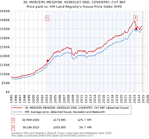 30, MERCERS MEADOW, KERESLEY END, COVENTRY, CV7 8RF: Price paid vs HM Land Registry's House Price Index