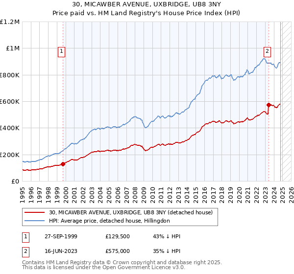 30, MICAWBER AVENUE, UXBRIDGE, UB8 3NY: Price paid vs HM Land Registry's House Price Index