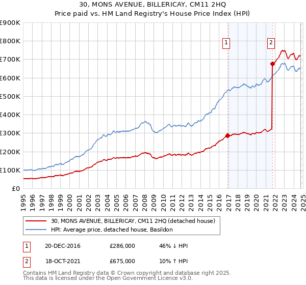 30, MONS AVENUE, BILLERICAY, CM11 2HQ: Price paid vs HM Land Registry's House Price Index