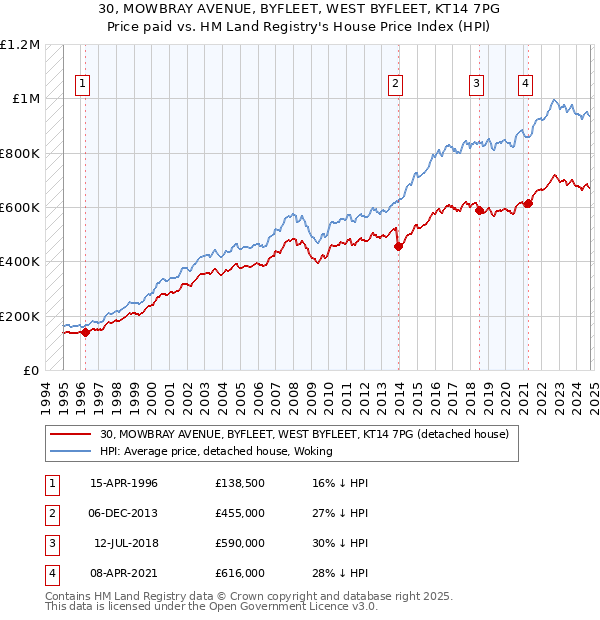 30, MOWBRAY AVENUE, BYFLEET, WEST BYFLEET, KT14 7PG: Price paid vs HM Land Registry's House Price Index