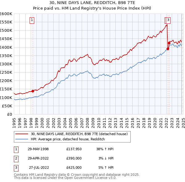 30, NINE DAYS LANE, REDDITCH, B98 7TE: Price paid vs HM Land Registry's House Price Index