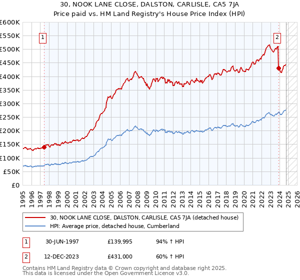 30, NOOK LANE CLOSE, DALSTON, CARLISLE, CA5 7JA: Price paid vs HM Land Registry's House Price Index