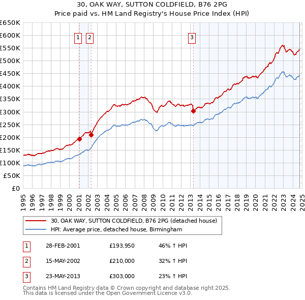 30, OAK WAY, SUTTON COLDFIELD, B76 2PG: Price paid vs HM Land Registry's House Price Index