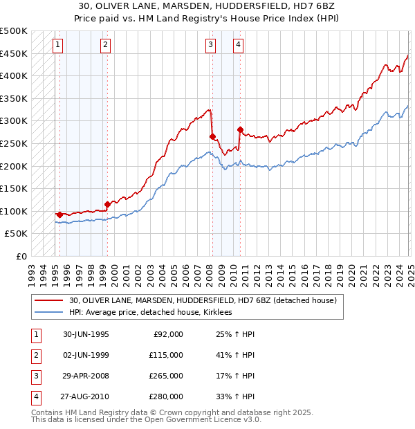 30, OLIVER LANE, MARSDEN, HUDDERSFIELD, HD7 6BZ: Price paid vs HM Land Registry's House Price Index