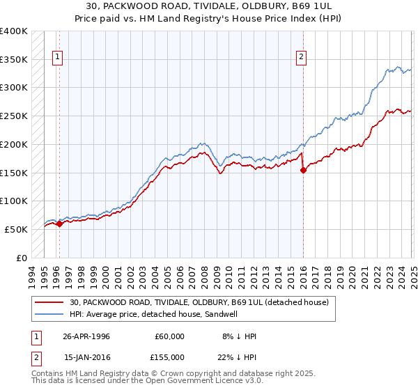 30, PACKWOOD ROAD, TIVIDALE, OLDBURY, B69 1UL: Price paid vs HM Land Registry's House Price Index