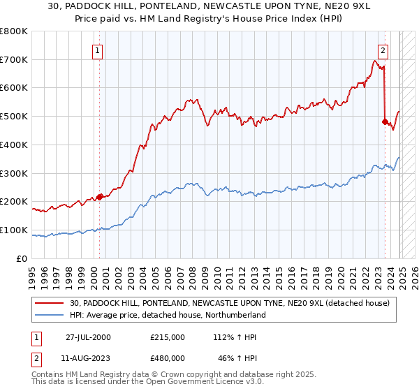 30, PADDOCK HILL, PONTELAND, NEWCASTLE UPON TYNE, NE20 9XL: Price paid vs HM Land Registry's House Price Index