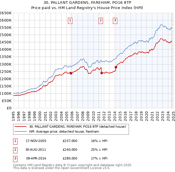 30, PALLANT GARDENS, FAREHAM, PO16 8TP: Price paid vs HM Land Registry's House Price Index