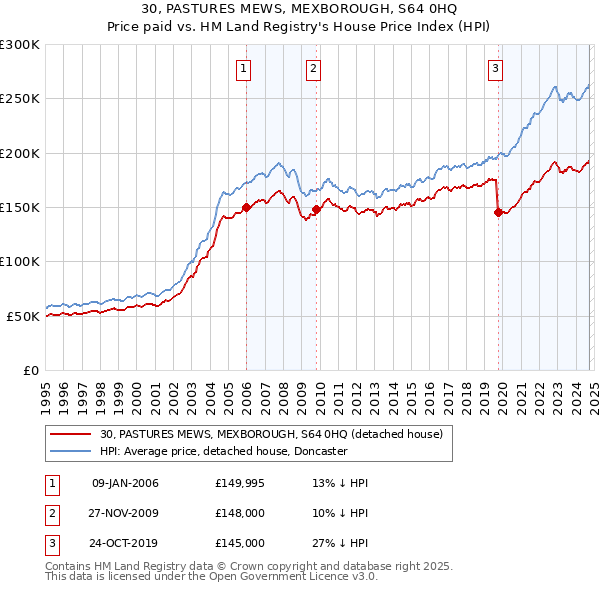 30, PASTURES MEWS, MEXBOROUGH, S64 0HQ: Price paid vs HM Land Registry's House Price Index