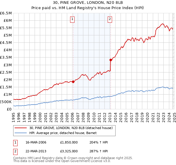 30, PINE GROVE, LONDON, N20 8LB: Price paid vs HM Land Registry's House Price Index