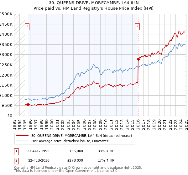 30, QUEENS DRIVE, MORECAMBE, LA4 6LN: Price paid vs HM Land Registry's House Price Index