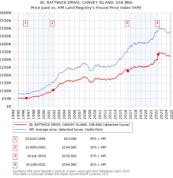 30, RATTWICK DRIVE, CANVEY ISLAND, SS8 8NG: Price paid vs HM Land Registry's House Price Index