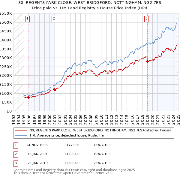 30, REGENTS PARK CLOSE, WEST BRIDGFORD, NOTTINGHAM, NG2 7ES: Price paid vs HM Land Registry's House Price Index