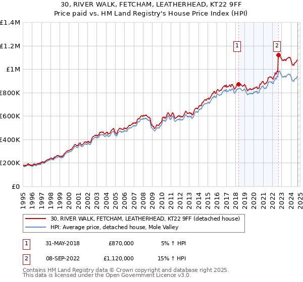 30, RIVER WALK, FETCHAM, LEATHERHEAD, KT22 9FF: Price paid vs HM Land Registry's House Price Index