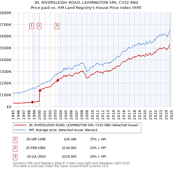 30, RIVERSLEIGH ROAD, LEAMINGTON SPA, CV32 6BG: Price paid vs HM Land Registry's House Price Index