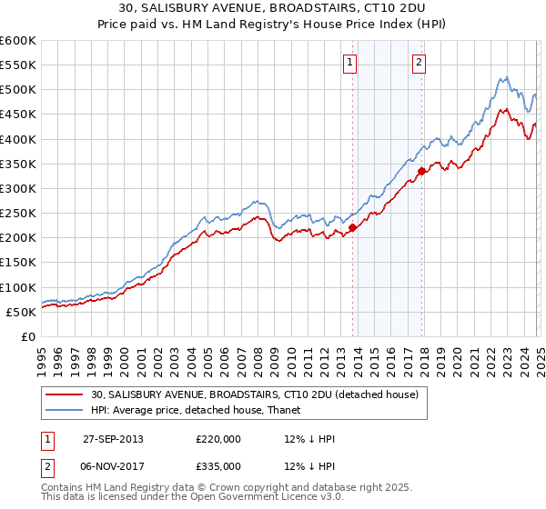 30, SALISBURY AVENUE, BROADSTAIRS, CT10 2DU: Price paid vs HM Land Registry's House Price Index