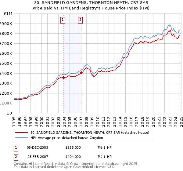 30, SANDFIELD GARDENS, THORNTON HEATH, CR7 8AR: Price paid vs HM Land Registry's House Price Index