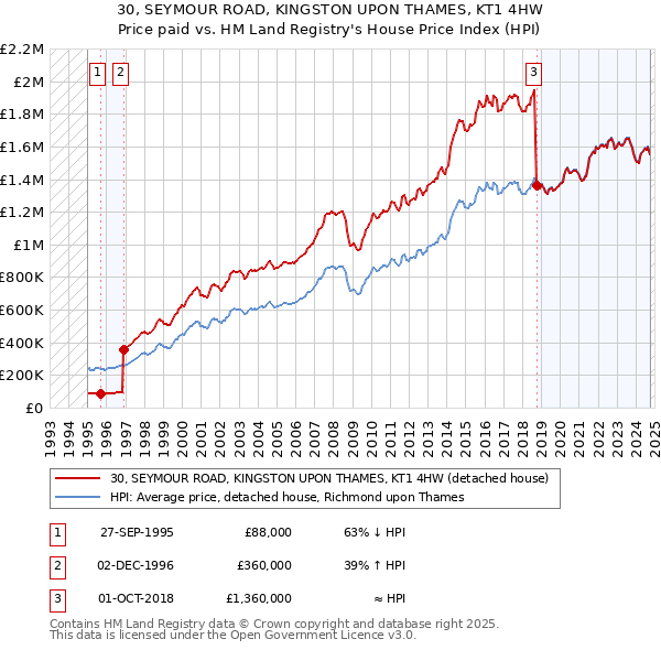 30, SEYMOUR ROAD, KINGSTON UPON THAMES, KT1 4HW: Price paid vs HM Land Registry's House Price Index