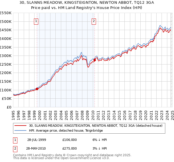 30, SLANNS MEADOW, KINGSTEIGNTON, NEWTON ABBOT, TQ12 3GA: Price paid vs HM Land Registry's House Price Index