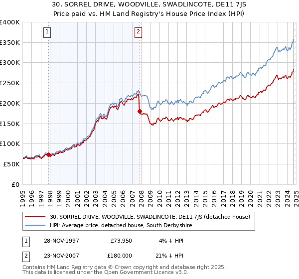 30, SORREL DRIVE, WOODVILLE, SWADLINCOTE, DE11 7JS: Price paid vs HM Land Registry's House Price Index