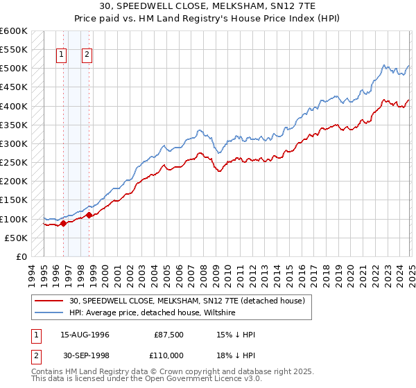 30, SPEEDWELL CLOSE, MELKSHAM, SN12 7TE: Price paid vs HM Land Registry's House Price Index