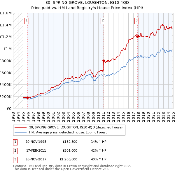 30, SPRING GROVE, LOUGHTON, IG10 4QD: Price paid vs HM Land Registry's House Price Index