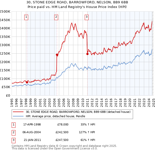 30, STONE EDGE ROAD, BARROWFORD, NELSON, BB9 6BB: Price paid vs HM Land Registry's House Price Index