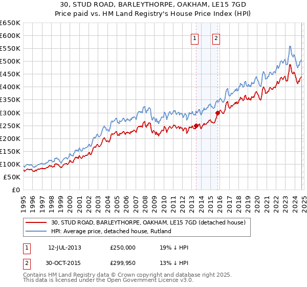 30, STUD ROAD, BARLEYTHORPE, OAKHAM, LE15 7GD: Price paid vs HM Land Registry's House Price Index