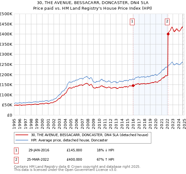 30, THE AVENUE, BESSACARR, DONCASTER, DN4 5LA: Price paid vs HM Land Registry's House Price Index