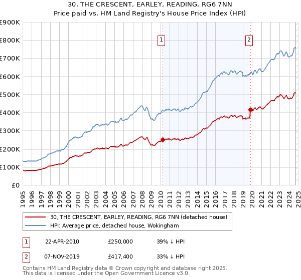 30, THE CRESCENT, EARLEY, READING, RG6 7NN: Price paid vs HM Land Registry's House Price Index