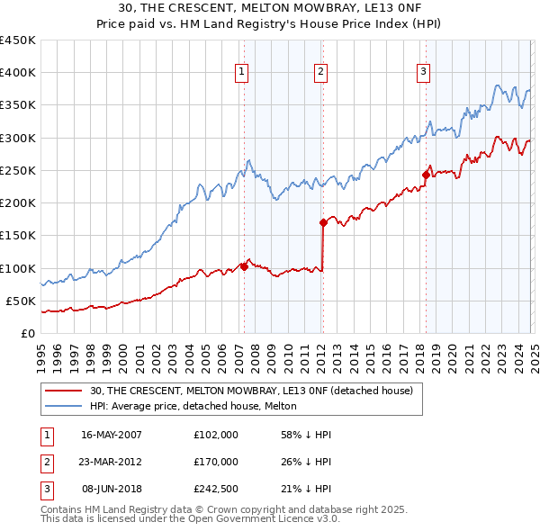 30, THE CRESCENT, MELTON MOWBRAY, LE13 0NF: Price paid vs HM Land Registry's House Price Index