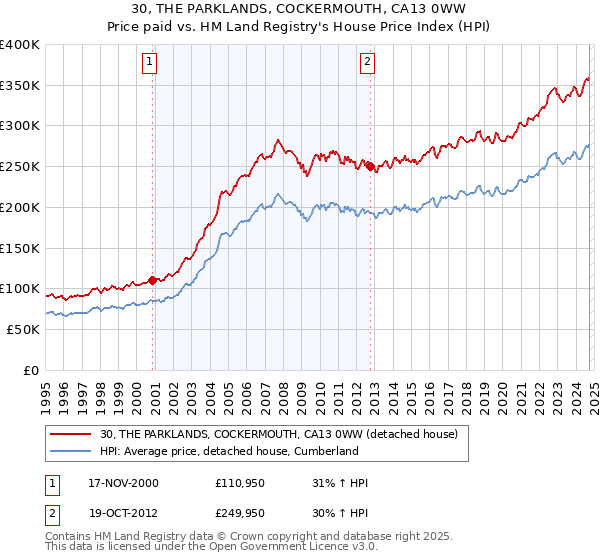 30, THE PARKLANDS, COCKERMOUTH, CA13 0WW: Price paid vs HM Land Registry's House Price Index