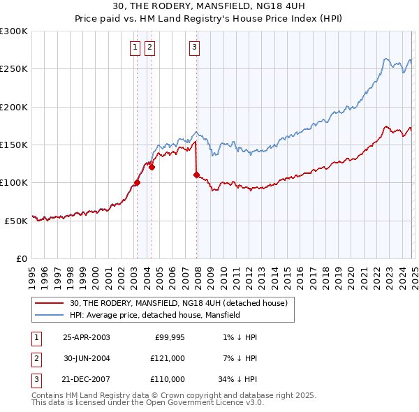 30, THE RODERY, MANSFIELD, NG18 4UH: Price paid vs HM Land Registry's House Price Index