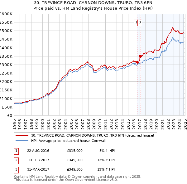 30, TREVINCE ROAD, CARNON DOWNS, TRURO, TR3 6FN: Price paid vs HM Land Registry's House Price Index