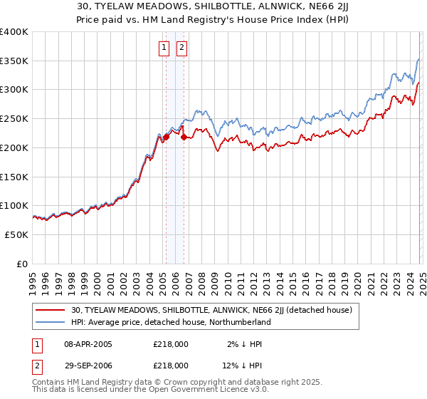 30, TYELAW MEADOWS, SHILBOTTLE, ALNWICK, NE66 2JJ: Price paid vs HM Land Registry's House Price Index