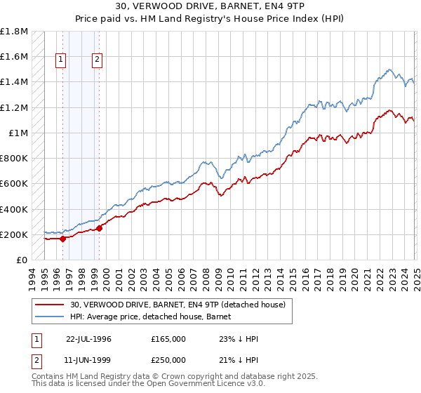 30, VERWOOD DRIVE, BARNET, EN4 9TP: Price paid vs HM Land Registry's House Price Index