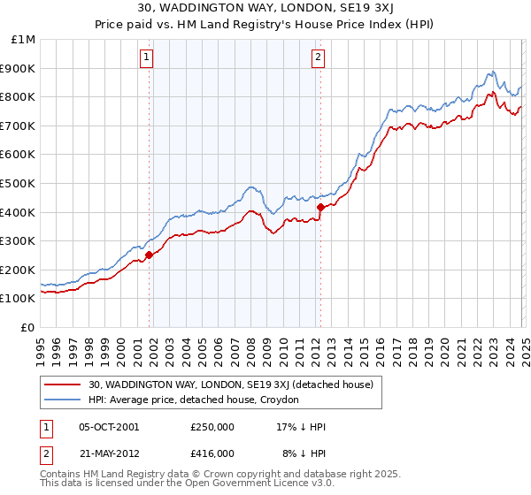 30, WADDINGTON WAY, LONDON, SE19 3XJ: Price paid vs HM Land Registry's House Price Index