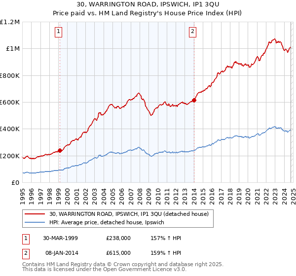 30, WARRINGTON ROAD, IPSWICH, IP1 3QU: Price paid vs HM Land Registry's House Price Index