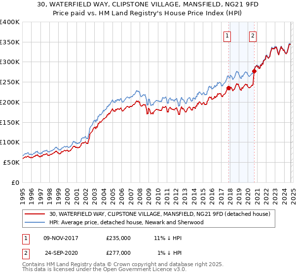 30, WATERFIELD WAY, CLIPSTONE VILLAGE, MANSFIELD, NG21 9FD: Price paid vs HM Land Registry's House Price Index