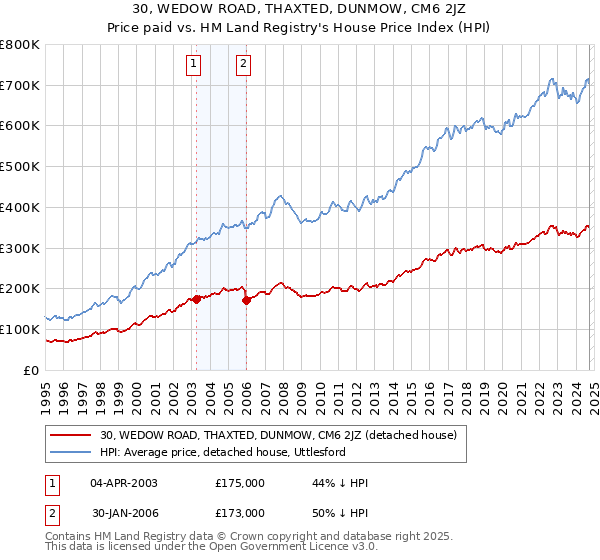 30, WEDOW ROAD, THAXTED, DUNMOW, CM6 2JZ: Price paid vs HM Land Registry's House Price Index