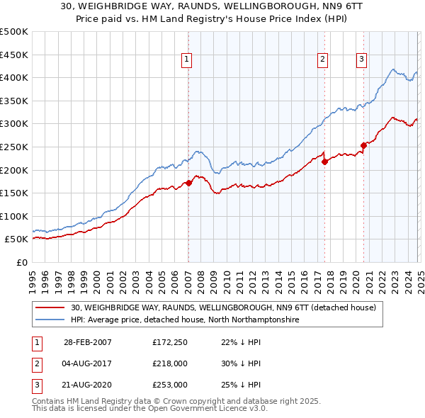 30, WEIGHBRIDGE WAY, RAUNDS, WELLINGBOROUGH, NN9 6TT: Price paid vs HM Land Registry's House Price Index