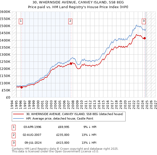 30, WHERNSIDE AVENUE, CANVEY ISLAND, SS8 8EG: Price paid vs HM Land Registry's House Price Index