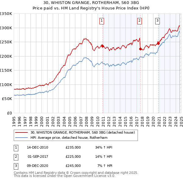 30, WHISTON GRANGE, ROTHERHAM, S60 3BG: Price paid vs HM Land Registry's House Price Index