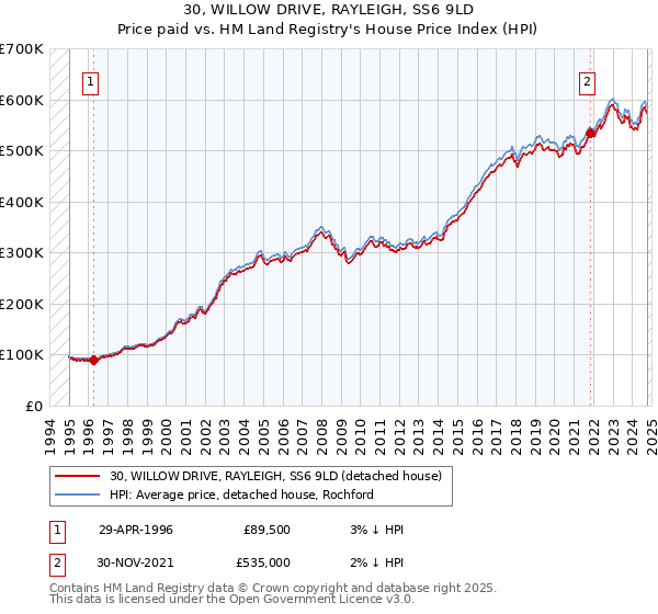 30, WILLOW DRIVE, RAYLEIGH, SS6 9LD: Price paid vs HM Land Registry's House Price Index