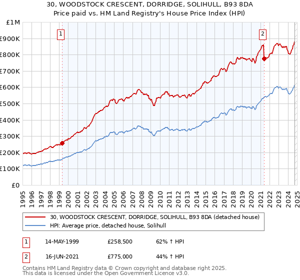 30, WOODSTOCK CRESCENT, DORRIDGE, SOLIHULL, B93 8DA: Price paid vs HM Land Registry's House Price Index