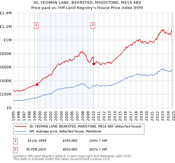 30, YEOMAN LANE, BEARSTED, MAIDSTONE, ME14 4BX: Price paid vs HM Land Registry's House Price Index