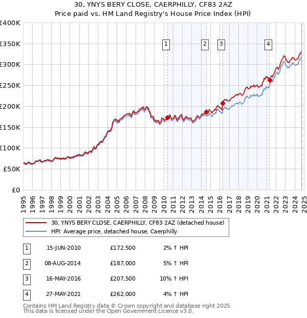 30, YNYS BERY CLOSE, CAERPHILLY, CF83 2AZ: Price paid vs HM Land Registry's House Price Index