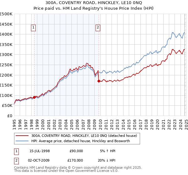 300A, COVENTRY ROAD, HINCKLEY, LE10 0NQ: Price paid vs HM Land Registry's House Price Index